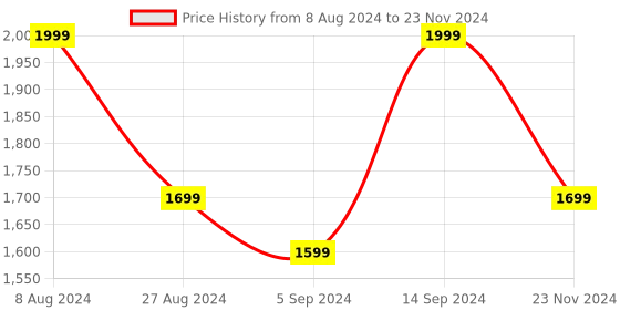 tatacliq.com Boat Nirvana Ion In Ear Bluetooth Earbuds with Enx Technology (Charcoal Black, True Wireless) boat Price History Graph from 8 Aug 2024 to 23 Nov 2024