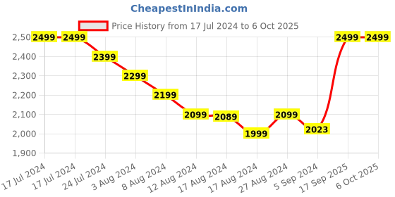 tatacliq.com Boat Nirvana Ion IN Ear BT Earbuds with 32dB ANC & 120H Playtime (Quartz White, True Wireless) boat Price History Graph from 17 Jul 2024 to 5 Oct 2025
