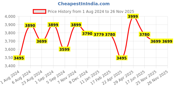 tatacliq.com Boat Nirvanaa 751ANC T Headset with Hybrid Active Noise Cancellation & 65H Playback (Bold Blue) boat Price History Graph from 1 Aug 2024 to 26 Nov 2025
