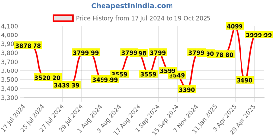 tatacliq.com Boat Nirvanaa 751ANC T Headset with Hybrid Active Noise Cancellation & 65H Playback (Gunmetal Grey) boat Price History Graph from 17 Jul 2024 to 18 Oct 2025