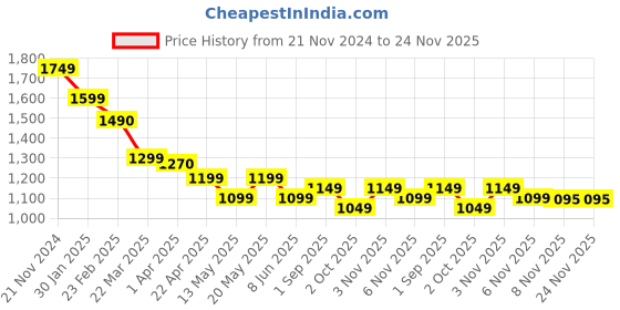 tatacliq.com boat realme Buds Wireless 3 Neo in Ear Bluetooth Neckband¿with 32 Hours Playback (Black) boat Price History Graph from 21 Nov 2024 to 23 Nov 2025