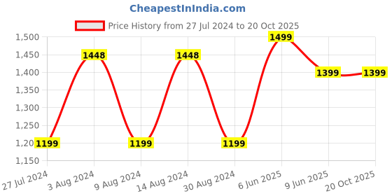 tatacliq.com boAt Rockerz 255 Pro+ T Bluetooth in-Ear Earphone with Mic (Active Black) boat Price History Graph from 27 Jul 2024 to 20 Oct 2025