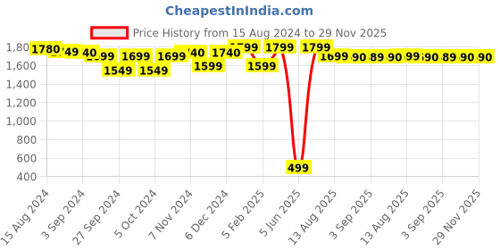tatacliq.com Boat Rockerz 450 T Wireless Headphone with Immersive Audio & Upto 15H Playtime (Luscious Black) boat Price History Graph from 15 Aug 2024 to 29 Nov 2025