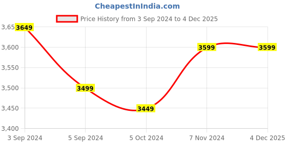 tatacliq.com Boat Rockerz 551ANC Active Noise Cancellation Headphones with Upto 100H Playtime (Saga Green) boat Price History Graph from 3 Sep 2024 to 3 Dec 2025