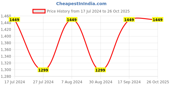 tatacliq.com Boat Rockerz Trinity Wireless Neckband Earphones Upto 150 H Playback (White) boat Price History Graph from 17 Jul 2024 to 26 Oct 2025