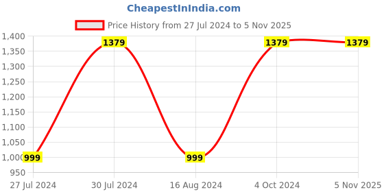 tatacliq.com boAt Stone 260 T 4W Portable Wireless Speaker with Enhanced Bass, Bluetooth V5.0 & IPX5 (Psyche) boat Price History Graph from 27 Jul 2024 to 5 Nov 2025