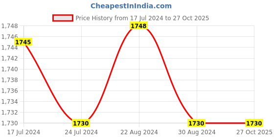 tatacliq.com Boat Stone 650 T 10W Bluetooth Speaker (Navy Blue) boat Price History Graph from 17 Jul 2024 to 26 Oct 2025