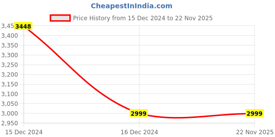 tatacliq.com Boat Wave Glory Pro BT Calling Smartwatch with 1.96 inches AMOLED Display (Active Black) boat Price History Graph from 15 Dec 2024 to 21 Nov 2025