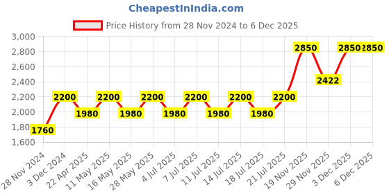 tatacliq.com Bobbi Brown Crushed Lip Color Babe - 3.4 g bobbi brown Price History Graph from 28 Nov 2024 to 6 Dec 2025