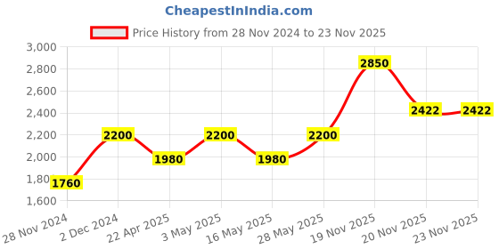 tatacliq.com Bobbi Brown Crushed Lip Color Brownie - 3.4 g bobbi brown Price History Graph from 28 Nov 2024 to 23 Nov 2025