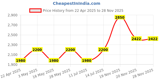 tatacliq.com Bobbi Brown Crushed Lip Color Cabana - 3.4 g bobbi brown Price History Graph from 22 Apr 2025 to 28 Nov 2025