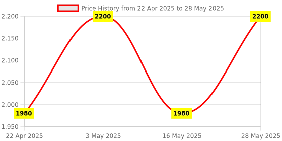 tatacliq.com Bobbi Brown Crushed Lip Color Cocoa - 3.4 g bobbi brown Price History Graph from 22 Apr 2025 to 28 May 2025