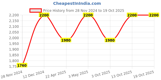 tatacliq.com Bobbi Brown Crushed Lip Color Cranberry - 3.4 g bobbi brown Price History Graph from 28 Nov 2024 to 18 Oct 2025