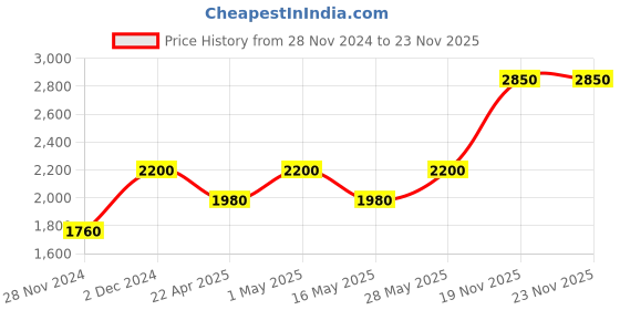 tatacliq.com Bobbi Brown Crushed Lip Color Telluride - 3.4 g bobbi brown Price History Graph from 28 Nov 2024 to 23 Nov 2025