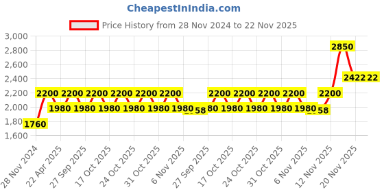tatacliq.com Bobbi Brown Crushed Lip Color Watermelon - 3.4 g bobbi brown Price History Graph from 28 Nov 2024 to 22 Nov 2025
