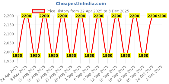 tatacliq.com Bobbi Brown Crushed Oil Infused Gloss Slow Jam - 6 ml bobbi brown Price History Graph from 22 Apr 2025 to 1 Dec 2025