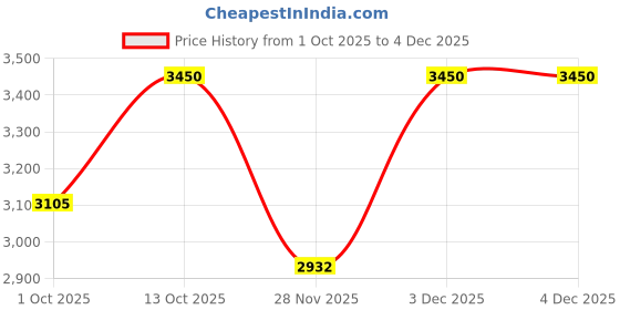 tatacliq.com Bobbi Brown Extra Color Shine Lipstick Dragon Fruit - 3 gm bobbi brown Price History Graph from 1 Oct 2025 to 3 Dec 2025