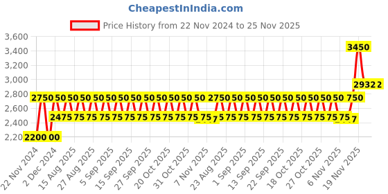 tatacliq.com Bobbi Brown Extra Lip Tint Bare Melon 2.3 gm bobbi brown Price History Graph from 22 Nov 2024 to 25 Nov 2025