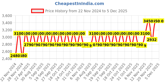 tatacliq.com Bobbi Brown Extra Lip Tint Bare Punch 2.3 gm bobbi brown Price History Graph from 22 Nov 2024 to 5 Dec 2025