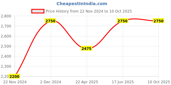 tatacliq.com Bobbi Brown Extra Lip Tint Bare Raspberry 2.3 gm bobbi brown Price History Graph from 22 Nov 2024 to 10 Oct 2025