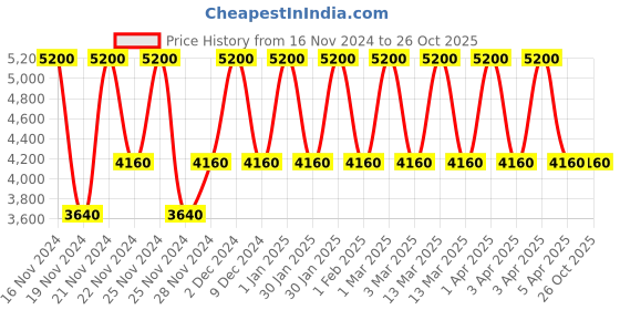 tatacliq.com Bobbi Brown Highlighting Powder Quartz Glow - 8 gm bobbi brown Price History Graph from 16 Nov 2024 to 24 Oct 2025