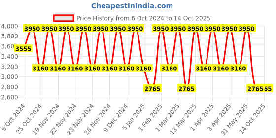 tatacliq.com Bobbi Brown Long-Wear Cream Shadow Stick Bone - 1.6 gm bobbi brown Price History Graph from 6 Oct 2024 to 14 Oct 2025