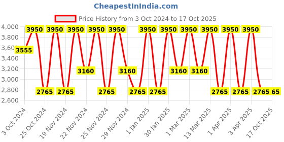tatacliq.com Bobbi Brown Long-Wear Cream Shadow Stick Cashew - 1.6 gm bobbi brown Price History Graph from 3 Oct 2024 to 16 Oct 2025