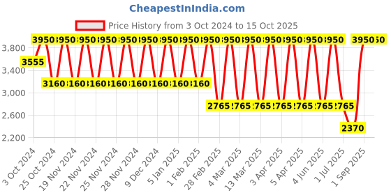 tatacliq.com Bobbi Brown Long-Wear Cream Shadow Stick Shell - 1.6 gm bobbi brown Price History Graph from 3 Oct 2024 to 15 Oct 2025