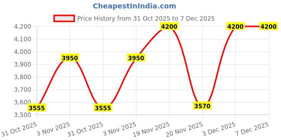 tatacliq.com Bobbi Brown Long-Wear Cream Shadow Stick Taupe - 1.6 gm bobbi brown Price History Graph from 31 Oct 2025 to 6 Dec 2025