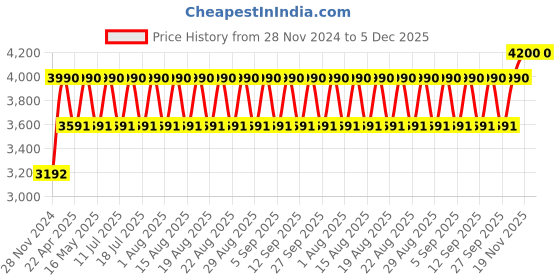 tatacliq.com Bobbi Brown Luxe Lip Color Hibiscus - 3.8 gm bobbi brown Price History Graph from 28 Nov 2024 to 4 Dec 2025