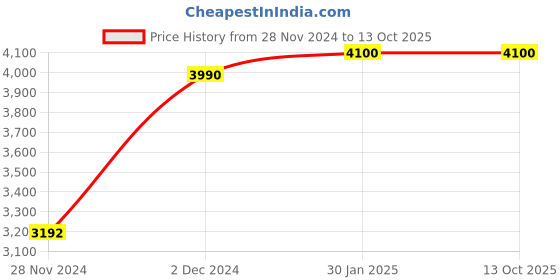 tatacliq.com Bobbi Brown Luxe Lip Color Soft Berry - 3.8 gm bobbi brown Price History Graph from 28 Nov 2024 to 12 Oct 2025