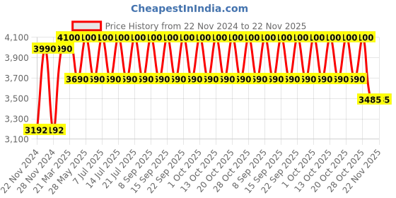 tatacliq.com Bobbi Brown Luxe Matte Lipstick Power Play - 3.5 gm bobbi brown Price History Graph from 22 Nov 2024 to 22 Nov 2025
