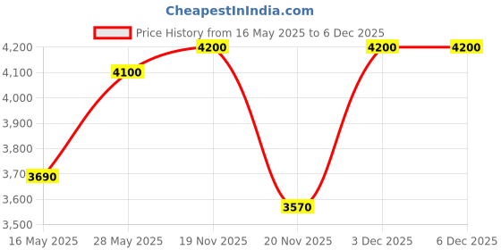 tatacliq.com Bobbi Brown Luxe Matte Liquid Lipstick Grand - 6 ml bobbi brown Price History Graph from 16 May 2025 to 6 Dec 2025