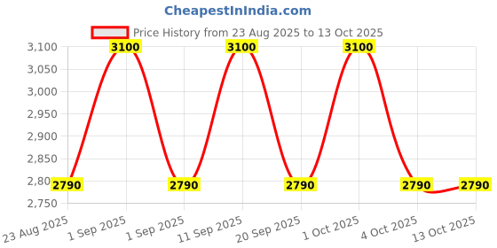 tatacliq.com Bobbi Brown Mini Vitamin Enriched Face Base & Smoothing Serum Regim Set bobbi brown Price History Graph from 23 Aug 2025 to 13 Oct 2025