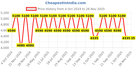 tatacliq.com Bobbi Brown Sheer Finish Pressed Powder Soft Sand - 9 gm bobbi brown Price History Graph from 4 Oct 2024 to 25 Nov 2025