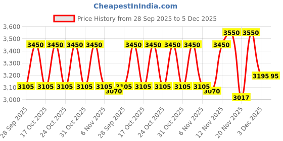 tatacliq.com Bobbi Brown Skin Concealer Stick Honey - 3 gm bobbi brown Price History Graph from 28 Sep 2025 to 3 Dec 2025