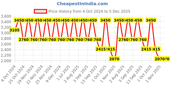 tatacliq.com Bobbi Brown Skin Concealer Stick Natural Tan - 3 gm bobbi brown Price History Graph from 4 Oct 2024 to 5 Dec 2025