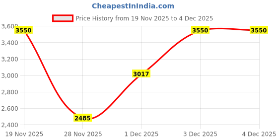 tatacliq.com Bobbi Brown Skin Concealer Stick Natural Tan - 3 gm bobbi brown Price History Graph from 19 Nov 2025 to 4 Dec 2025