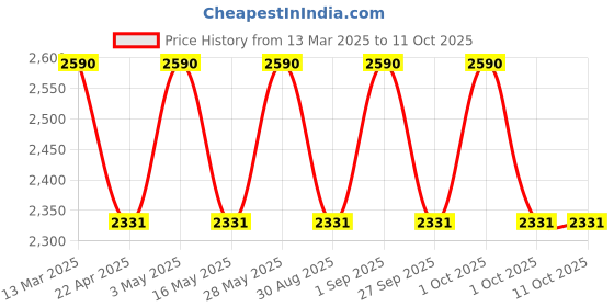 tatacliq.com Bobbi Brown Vitamin Enriched Face Base - 15 ml bobbi brown Price History Graph from 13 Mar 2025 to 11 Oct 2025