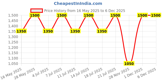 tatacliq.com Bobbi Brown Vitamin Enriched Smoothing Serum Mini - 4 ml bobbi brown Price History Graph from 16 May 2025 to 6 Dec 2025