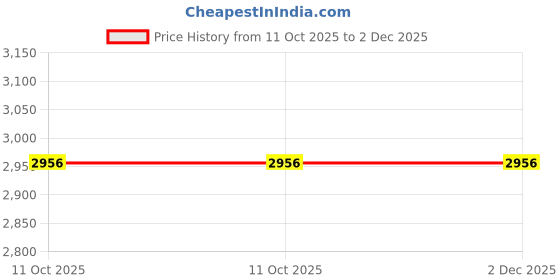 tatacliq.com Bodd Active Black Regular Fit Printed Tights bodd active Price History Graph from 11 Oct 2025 to 2 Dec 2025