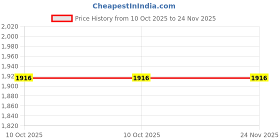 tatacliq.com Bodd Active Green Regular Fit Sports Bra bodd active Price History Graph from 10 Oct 2025 to 24 Nov 2025