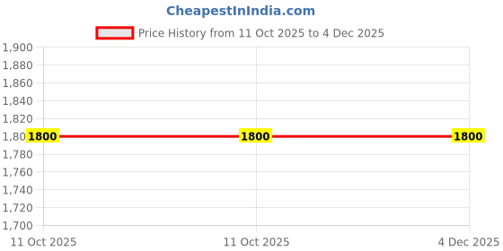 tatacliq.com Bodd Active Purple Regular Fit Tights bodd active Price History Graph from 11 Oct 2025 to 4 Dec 2025