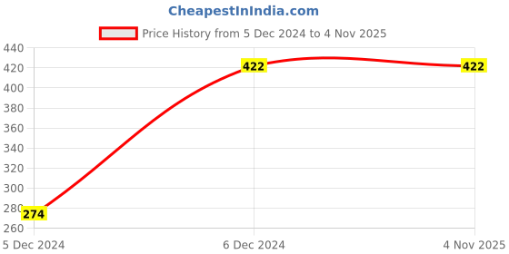 tatacliq.com Bodycare Kids Assorted Printed Pyjamas (Pack Of 3) bodycare Price History Graph from 5 Dec 2024 to 4 Nov 2025