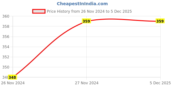 tatacliq.com Bodycare Kids Assorted Solid Trunks (Pack Of 2) bodycare Price History Graph from 26 Nov 2024 to 5 Dec 2025