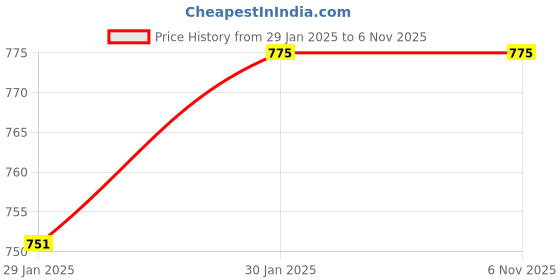 tatacliq.com Bodycare Kids Blue Printed T-Shirt with Pyjamas bodycare Price History Graph from 29 Jan 2025 to 4 Nov 2025