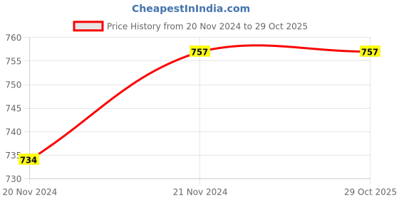 tatacliq.com Bodycare Kids Brown & Purple Solid Leggings (Pack Of 2) bodycare Price History Graph from 20 Nov 2024 to 29 Oct 2025