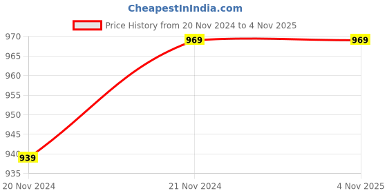 tatacliq.com Bodycare Kids Grey Printed Full Sleeves Jacket bodycare Price History Graph from 20 Nov 2024 to 4 Nov 2025