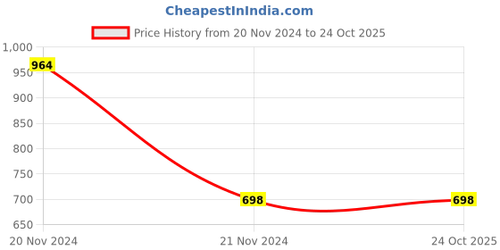 tatacliq.com Bodycare Kids Multicolor Printed T-Shirt (Pack Of 3) bodycare Price History Graph from 20 Nov 2024 to 22 Oct 2025