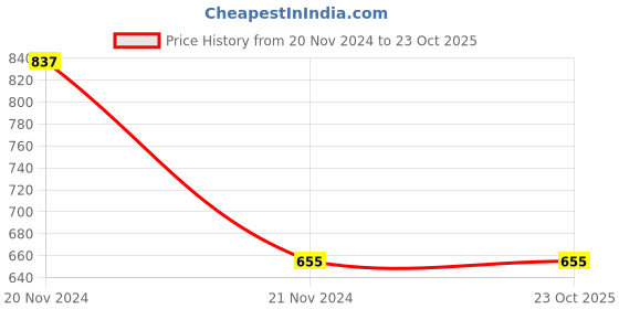 tatacliq.com Bodycare Kids Navy Cotton Printed Trackpants (Antiviral Collection) bodycare Price History Graph from 20 Nov 2024 to 23 Oct 2025